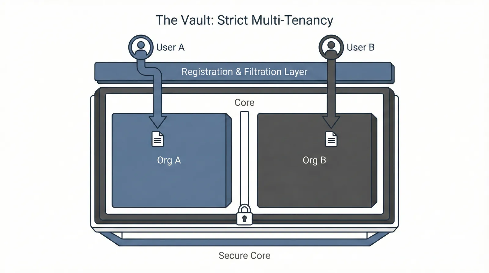 The Vault: Strict Multi-Tenancy Engine