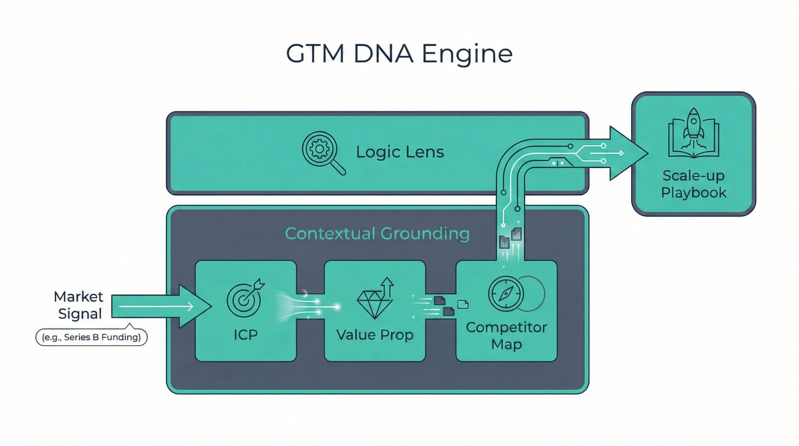 GTM DNA: Grounding in Strategy