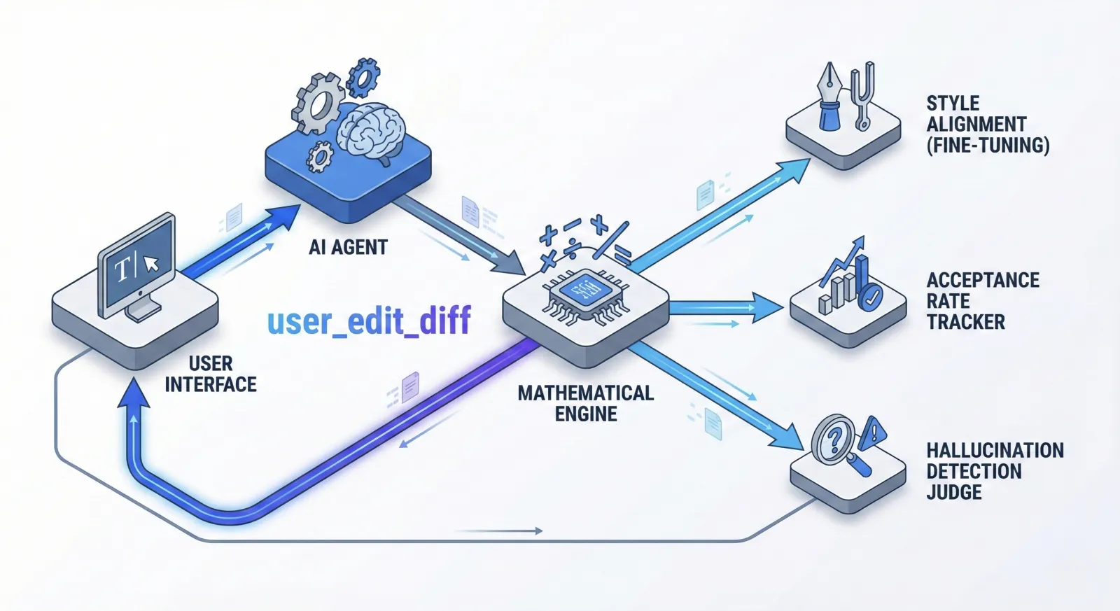 The Feedback Loop: User Edit Diffs