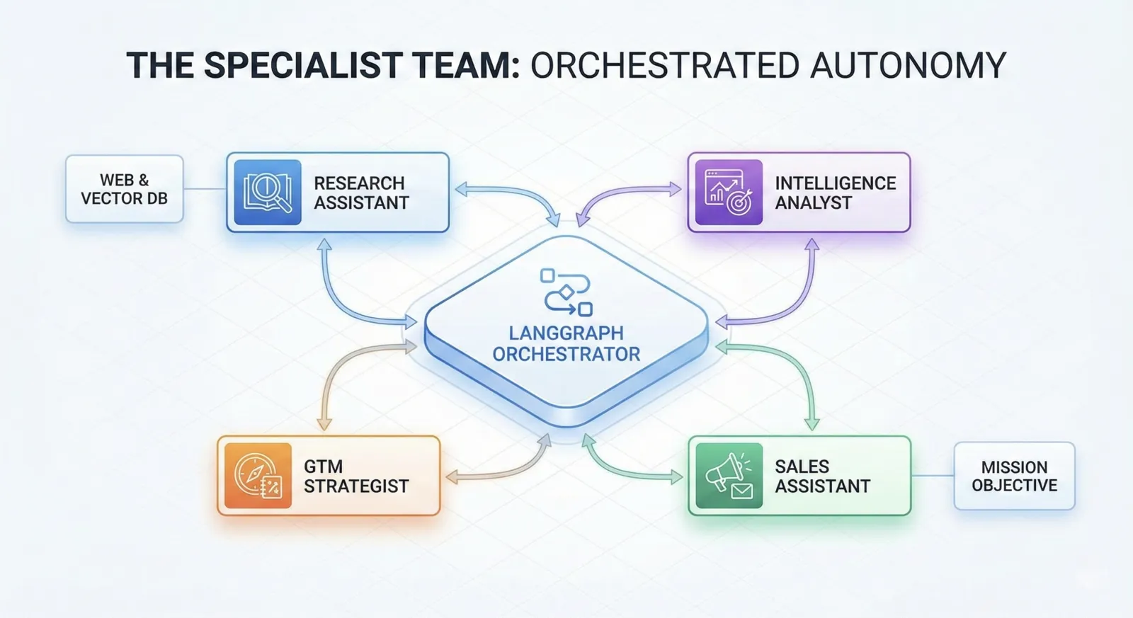 The Specialist Team